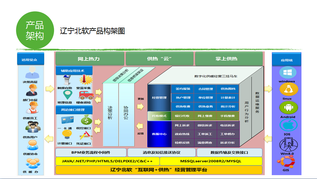 研發(fā)供熱收費(fèi)管理系統(tǒng)的功能